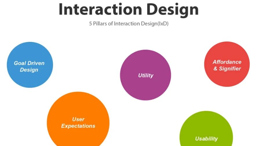 昆士蘭大學(xué)交互設(shè)計作業(yè)輔導(dǎo)