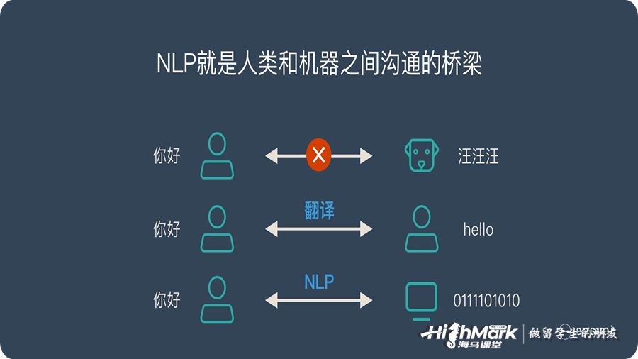 自然語(yǔ)言處理(NLP)